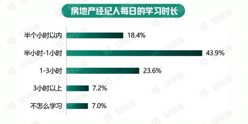學歷賦能，專業進階 2022年房地產經紀人生存報告揭示行業新面貌