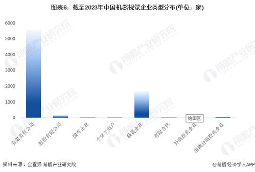 收藏 | 2023年中國機器視覺企業大數據全景圖譜 企業數量、競爭格局與投融資洞察
